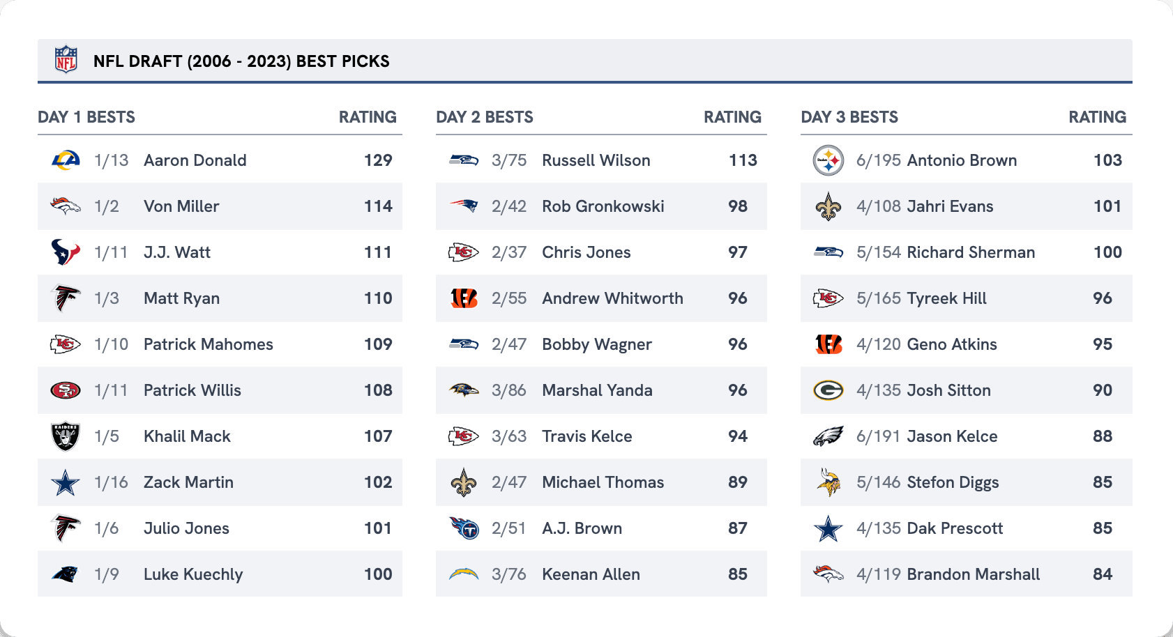 NFL Draft: Best Picks and Biggest Busts